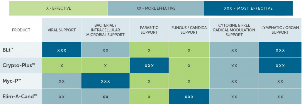 tincture comparison chart